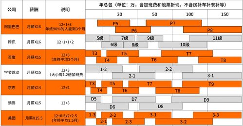 职场盘点 常见互联网公司职级与薪资揭秘，腾讯程序员与阿里销售谁更“香”？